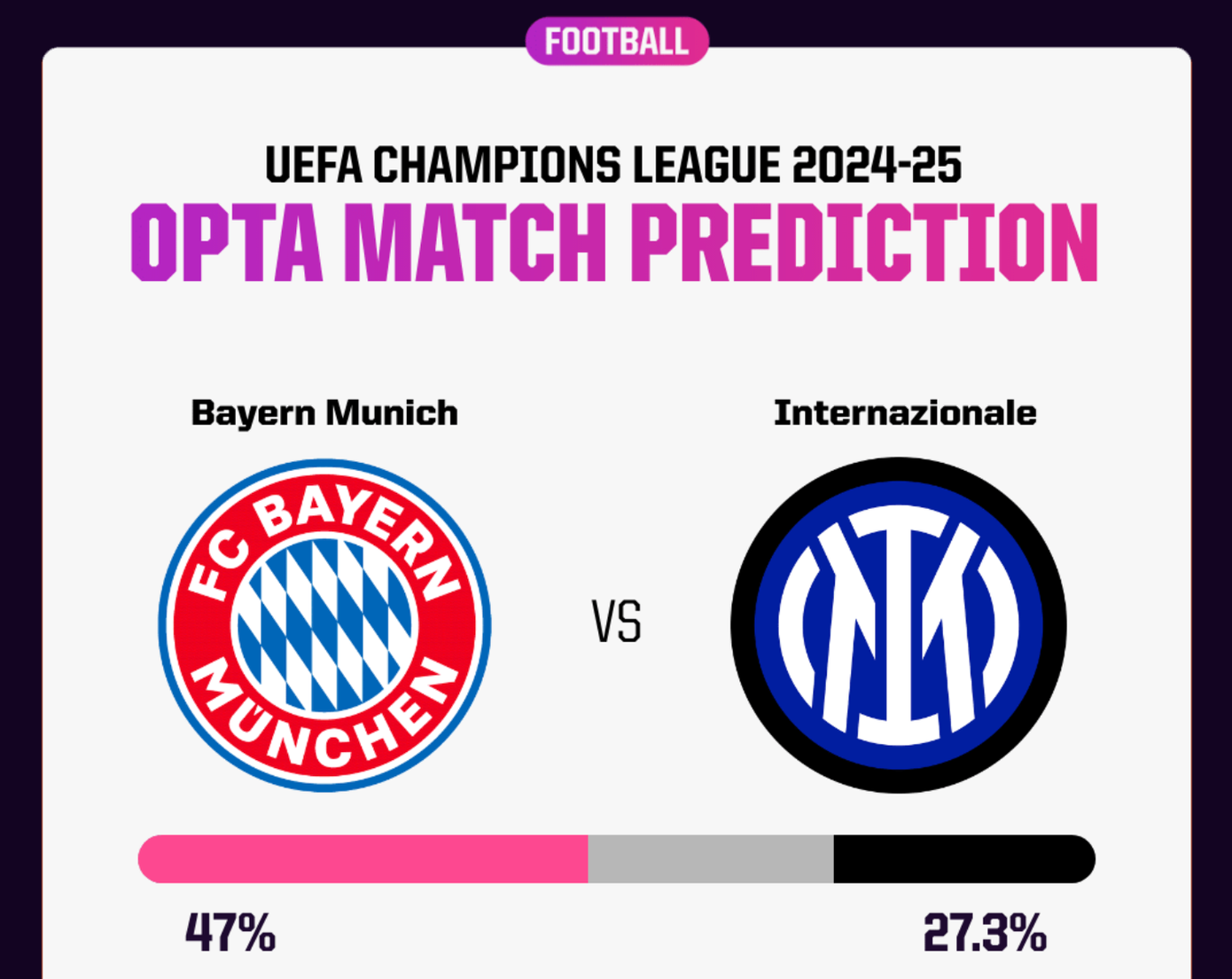 Dự đoán tỷ lệ thắng của 2 CLB. Theo: Opta.