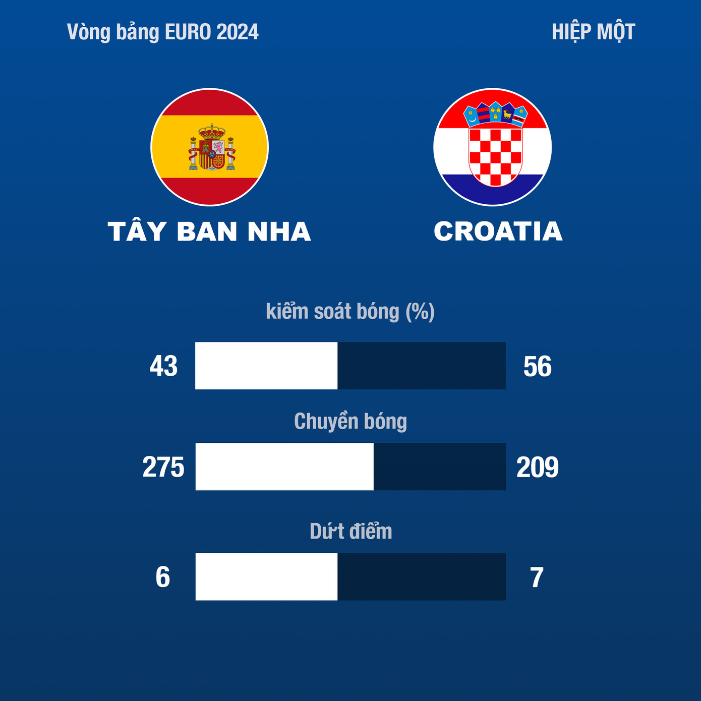 Hạ Croatia 3-0, Tây Ban Nha khẳng định sức mạnh ứng cử viên vô địch ảnh 21