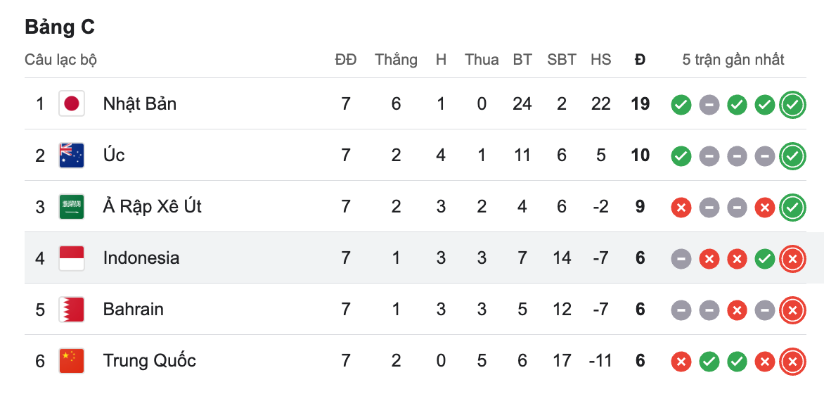 Cục diện bảng C trước lượt thứ 8.