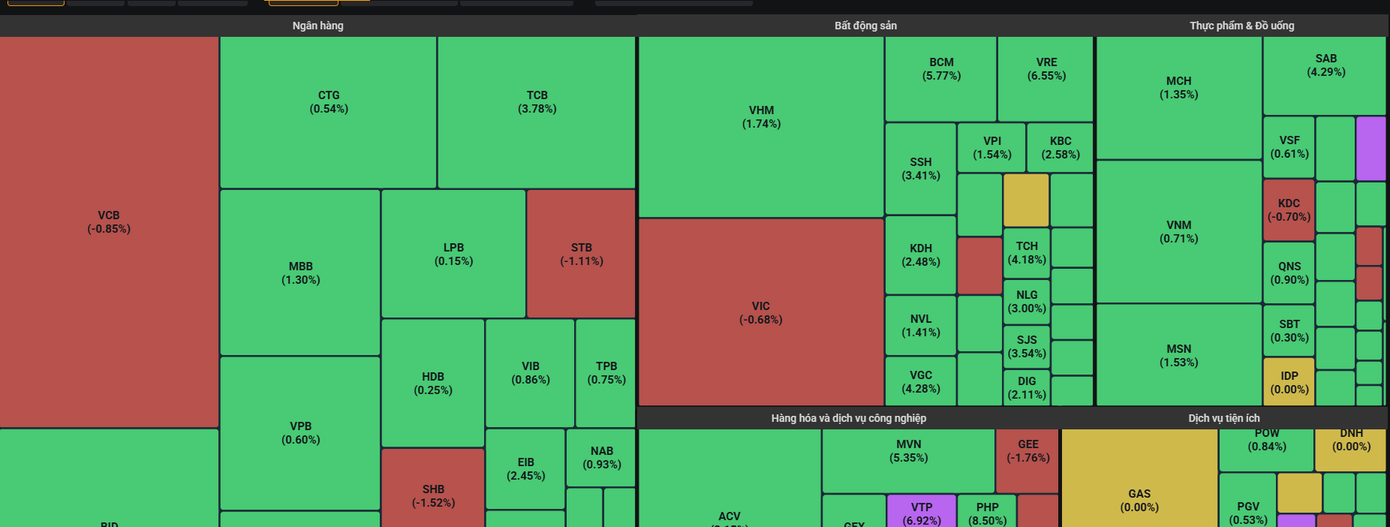 Sắc xanh bao phủ hầu hết tại các nhóm ngành trong phiên hôm nay. Sắc xanh bao phủ hầu hết tại các nhóm ngành trong phiên hôm nay.