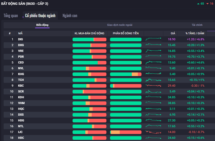 Cổ phiếu bất động sản thu hút được lực cầu khá tốt khi số mã xanh chiếm áp đảo. Cổ phiếu bất động sản thu hút được lực cầu khá tốt khi số mã xanh chiếm áp đảo.