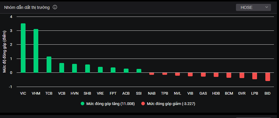 Các cổ phiếu tác động đến thị trường trong phiên hôm nay (24/3).