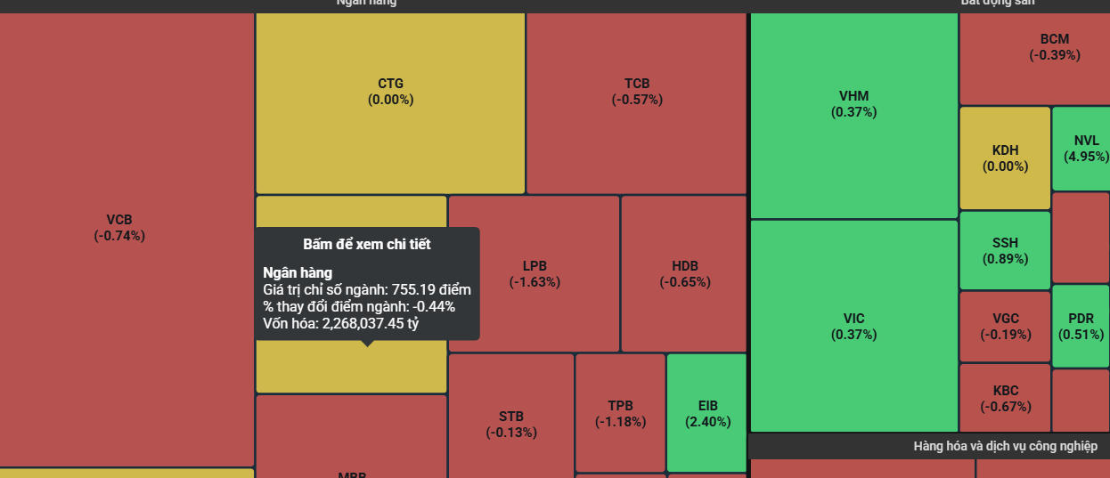 Áp lực chốt lời khiến sắc đỏ lan rộng nhiều nhóm ngành. Áp lực chốt lời khiến sắc đỏ lan rộng nhiều nhóm ngành.