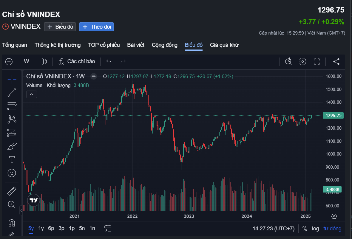 Chỉ số VN-Index đang tiến sát mốc 1.300 điểm.