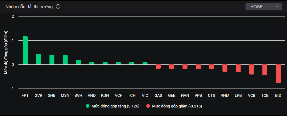 Những cổ phiếu vốn hóa lớn tác động đến thị trường hôm nay.