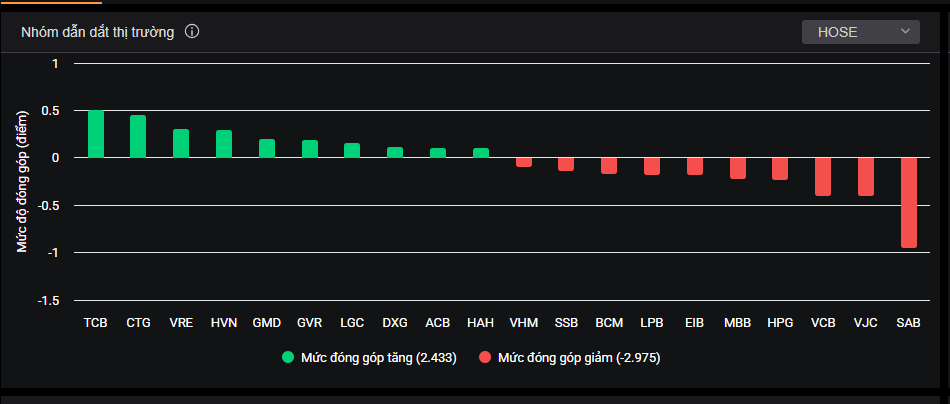 Các mã bluechips tác động đến thị trường trong phiên hôm nay.