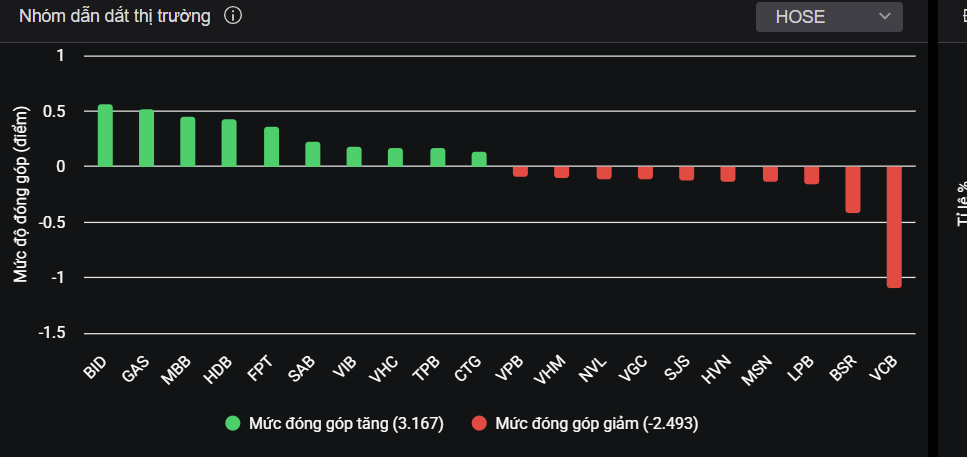 Các mã lớn tác động đến thị trường trong phiên hôm nay (20/1). Các mã lớn tác động đến thị trường trong phiên hôm nay (20/1).