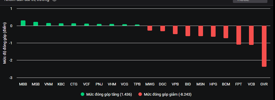 Nhóm cổ phiếu vốn hóa lớn tác động đến thị trường trong phiên hôm nay.
