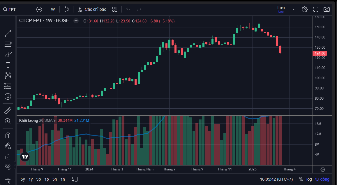 Cổ phiếu FPT về mức thấp nhất trong vòng 7 tháng trở lại đây. Cổ phiếu FPT về mức thấp nhất trong vòng 7 tháng trở lại đây.