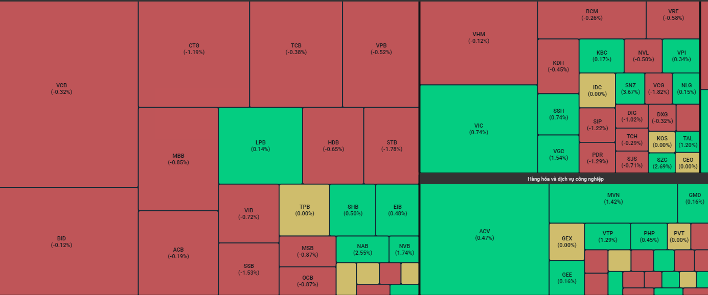 Sắc đỏ lấn át trong phiên giao dịch hôm nay (26/2).