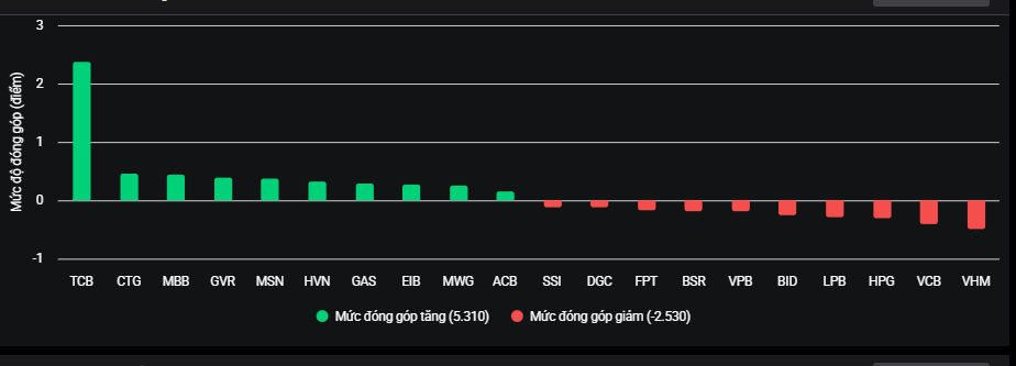 Các cổ phiếu vốn hóa lớn ảnh hưởng đến VN-Index trong phiên hôm nay. Các cổ phiếu vốn hóa lớn ảnh hưởng đến VN-Index trong phiên hôm nay.