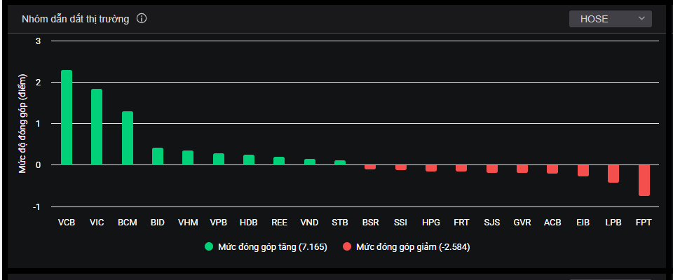 Nhóm cổ phiếu lớn tác động đến chỉ số VN-Index trong phiên hôm nay (10/3). Nhóm cổ phiếu lớn tác động đến chỉ số VN-Index trong phiên hôm nay (10/3).