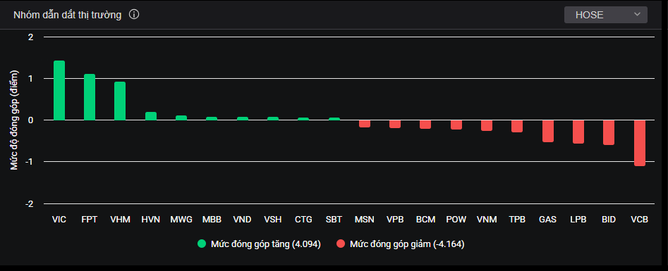 Các mã bluechip tác động đến thị trường trong phiên hôm nay (21/3).