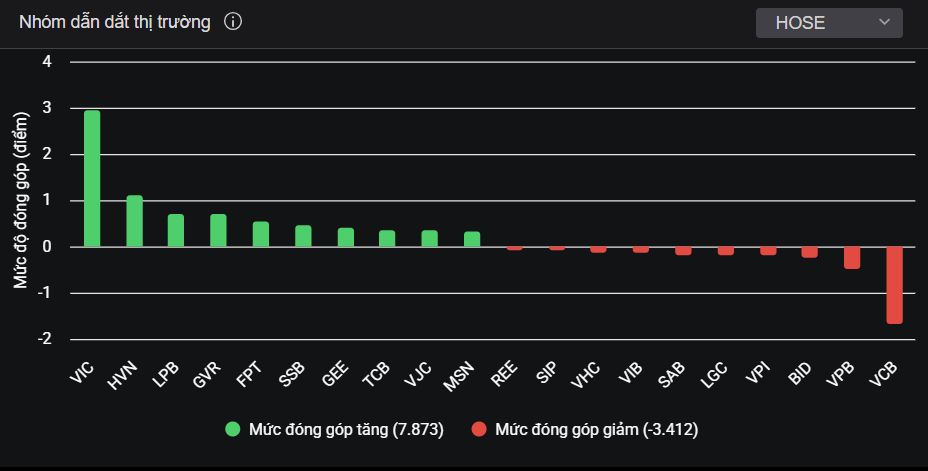 Nhóm cổ phiếu vốn hóa lớn tác động đến thị trường trong phiên hôm nay. Nhóm cổ phiếu vốn hóa lớn tác động đến thị trường trong phiên hôm nay.