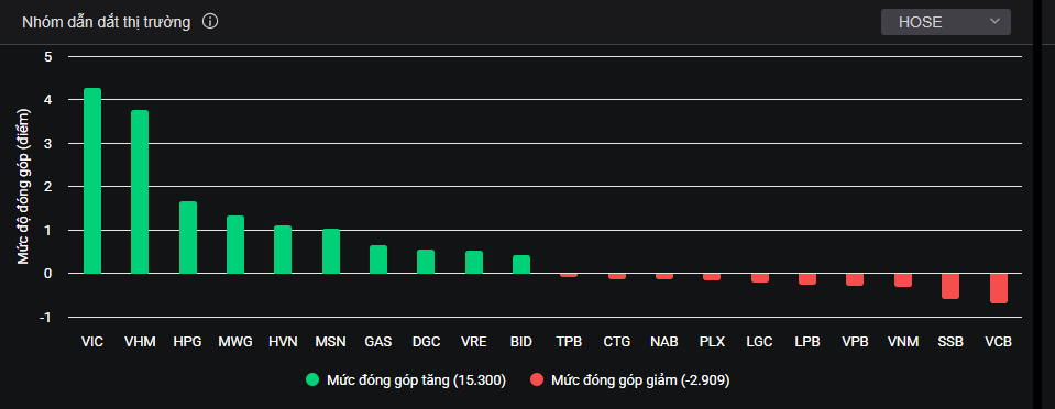 Nhóm cổ phiếu vốn hóa lớn tác động đến thị trường hôm nay.