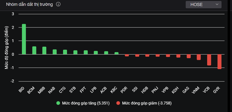 Nhóm cổ phiếu lớn tác động đến thị trường trong phiên giao dịch hôm nay (7/1). Nhóm cổ phiếu lớn tác động đến thị trường trong phiên giao dịch hôm nay (7/1).