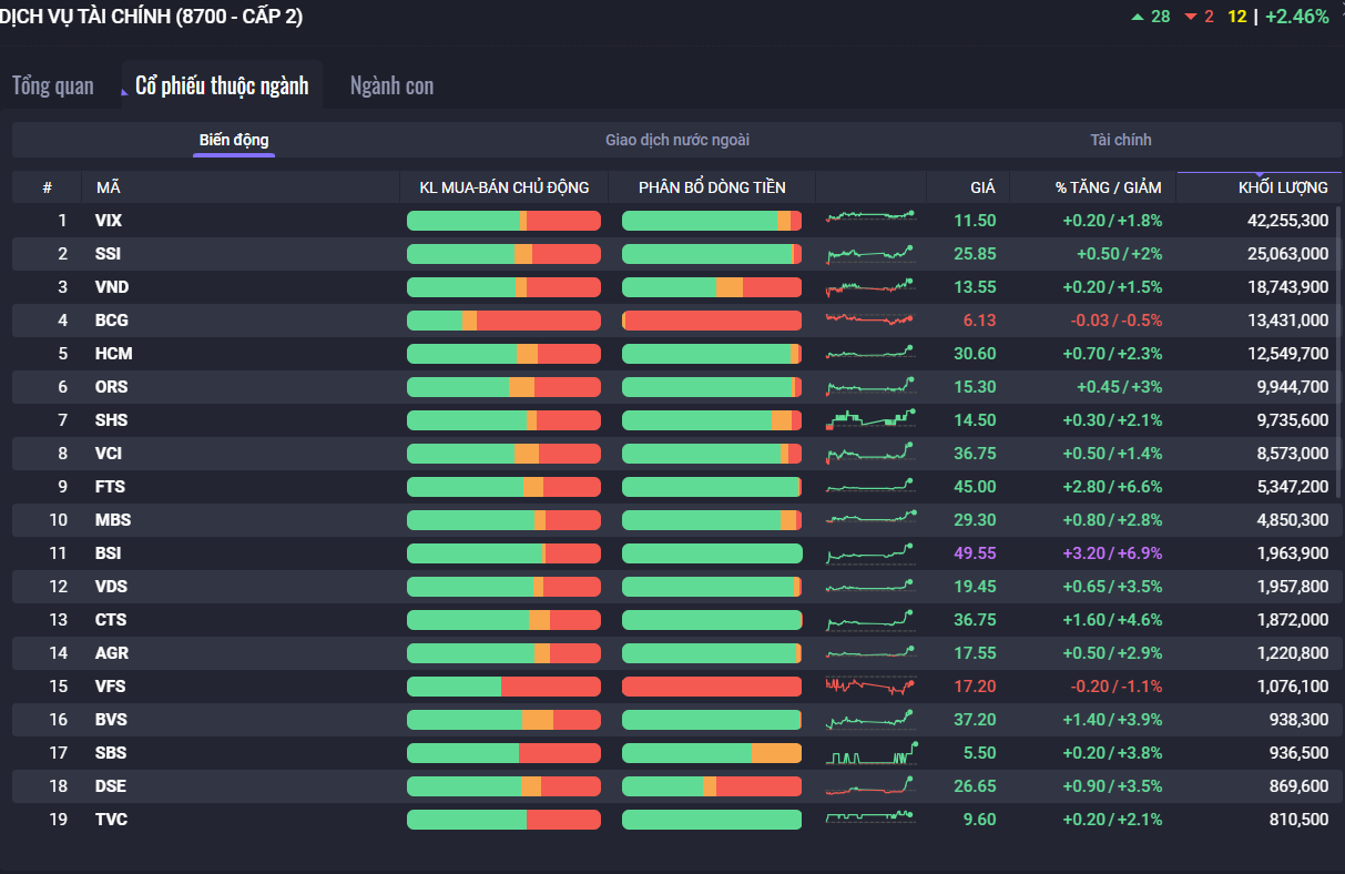 Ngoài cổ phiếu thép, cổ phiếu chứng khoán hôm nay đồng loạt tăng mạnh.
