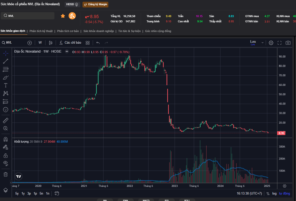 Giá cổ phiếu Novaland thấp nhất lịch sử ảnh 1