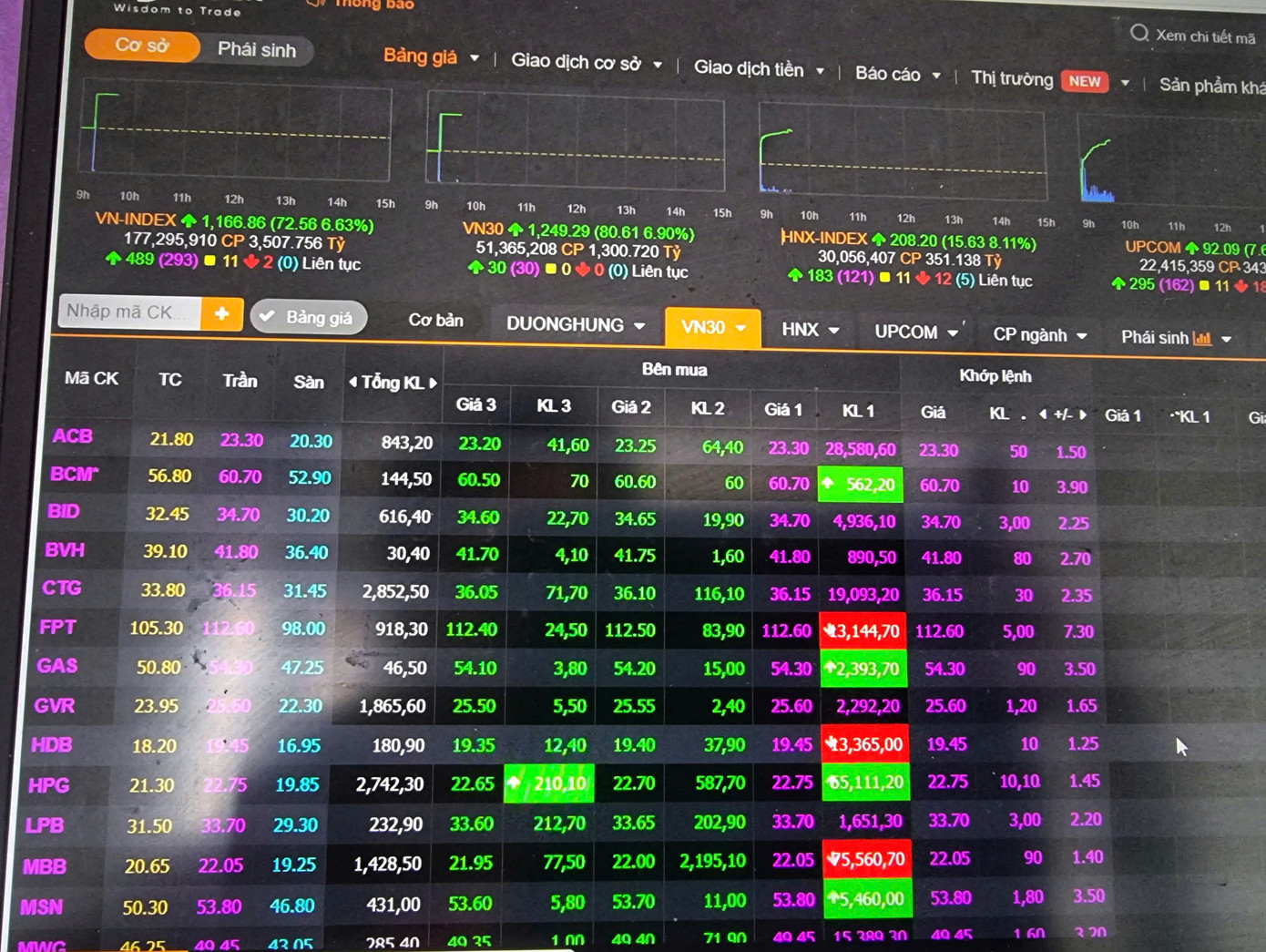30 mã bluechip đều tăng hết phiên độ. 30 mã bluechip đều tăng hết phiên độ.