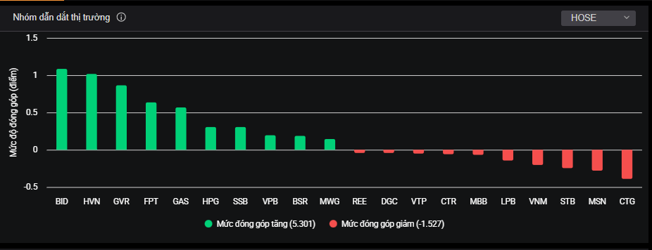 Các cổ phiếu lớn tác động đến thị trường trong phiên hôm nay (14/2).