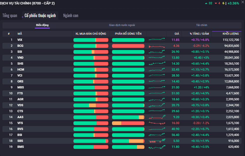 Nhóm cổ phiếu chứng khoán tăng mạnh trong phiên hôm nay (6/3). Nhóm cổ phiếu chứng khoán tăng mạnh trong phiên hôm nay (6/3).