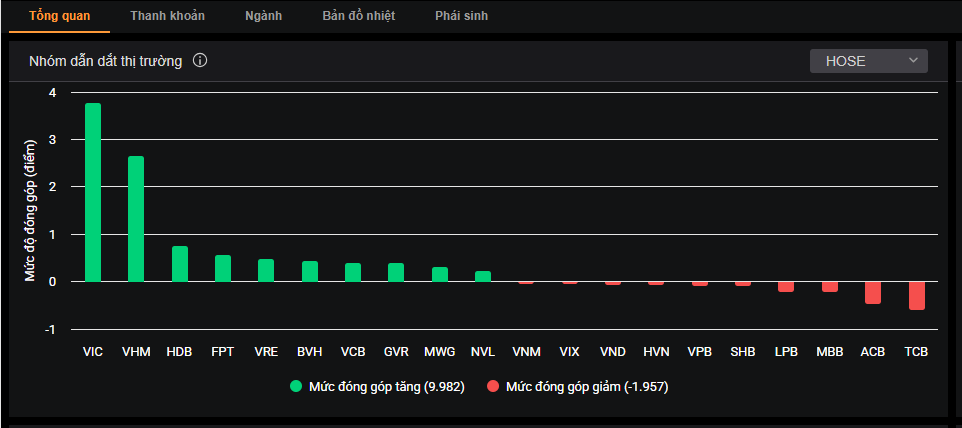 Các cổ phiếu vốn hóa lớn tác động đến thị trường trong phiên hôm nay. Các cổ phiếu vốn hóa lớn tác động đến thị trường trong phiên hôm nay.