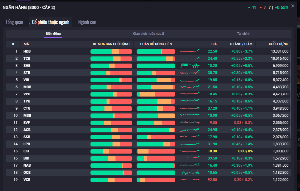 Nhóm cổ phiếu ngân hàng có phiên giao dịch ấn tượng.