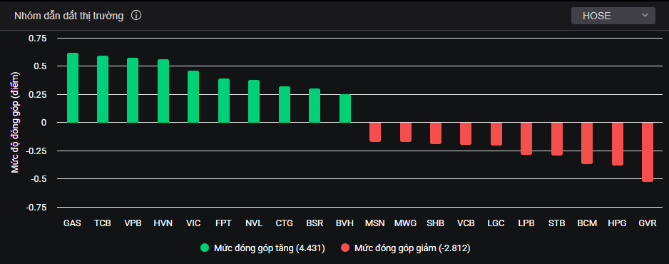 Nhóm bluechip tác động đến thị trường trong phiên hôm nay.