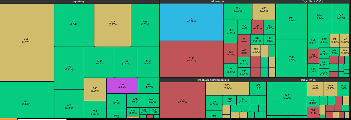Sắc xanh có phần lấn át trong phiên giao dịch hôm nay. Sắc xanh có phần lấn át trong phiên giao dịch hôm nay.