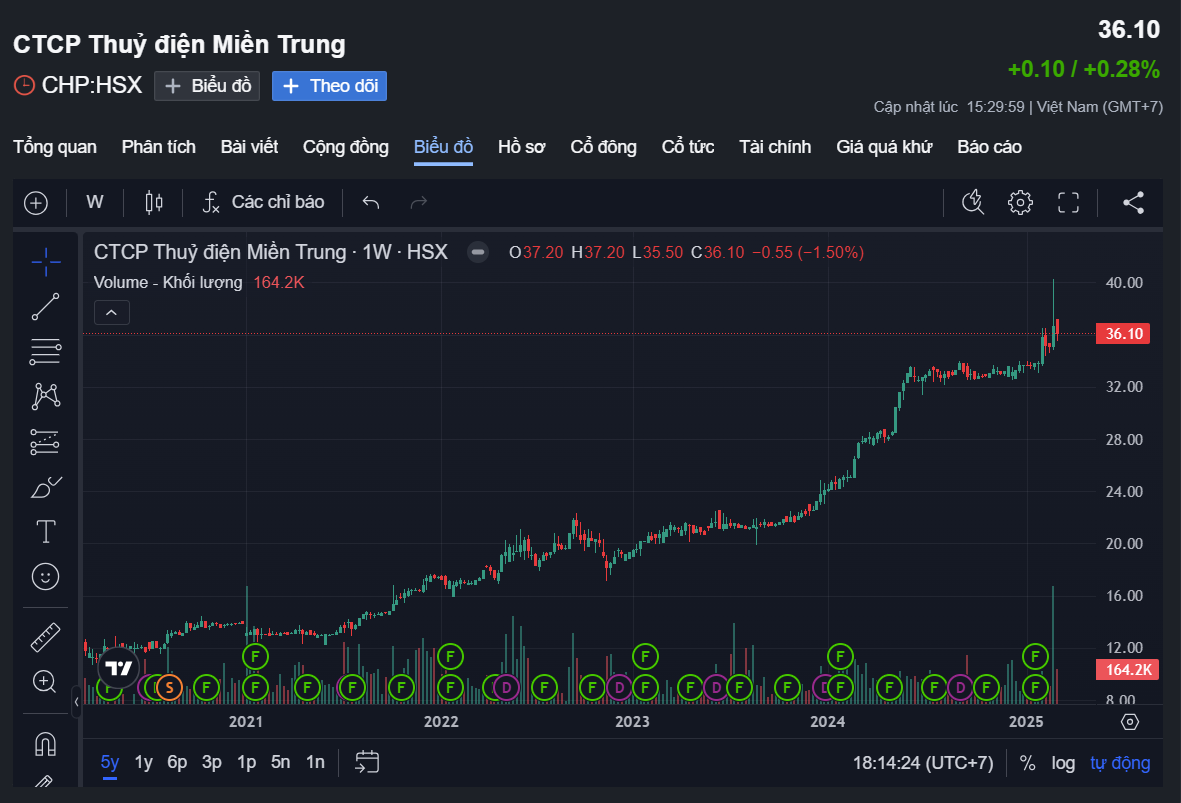 Giá cổ phiếu CHP hiện ở mức 36.100 đồng/cổ phiếu, liên tục đi lên trong mấy năm gần đây. Giá cổ phiếu CHP hiện ở mức 36.100 đồng/cổ phiếu, liên tục đi lên trong mấy năm gần đây.