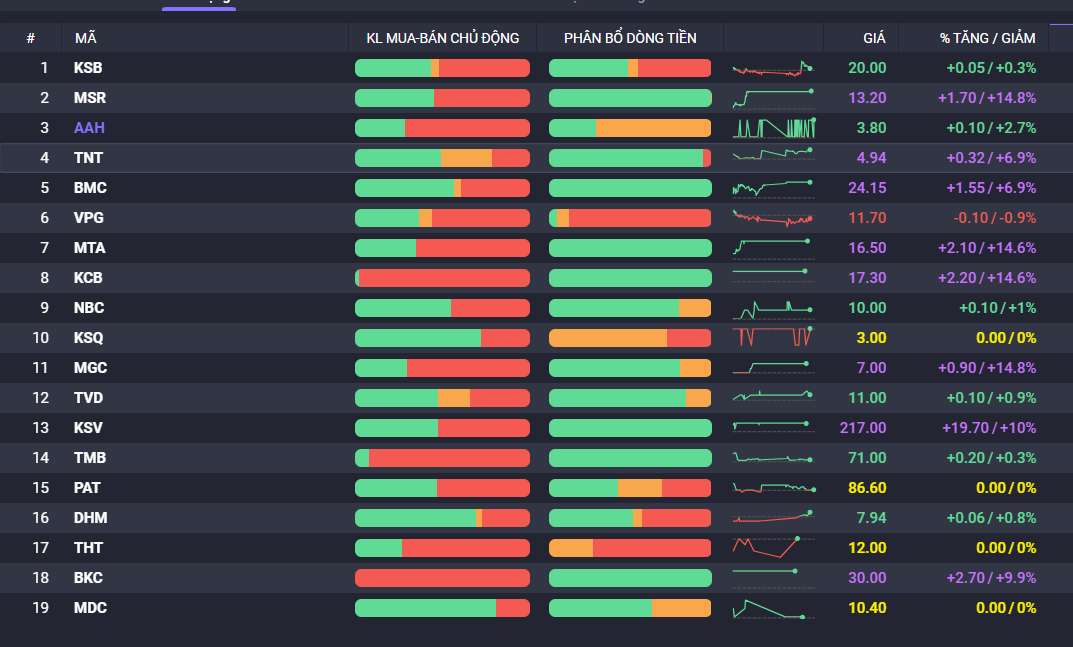 Hàng loạt mã cổ phiếu ngành khoáng sản tăng trần trong phiên hôm nay. Hàng loạt mã cổ phiếu ngành khoáng sản tăng trần trong phiên hôm nay.