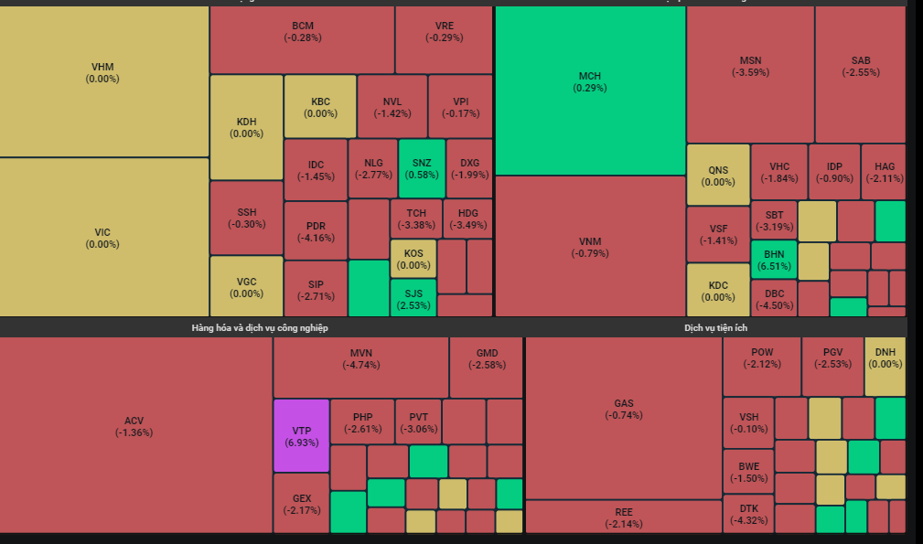 Đà bán xuất hiện rộng tại các nhóm ngành trong phiên 6/1. Đà bán xuất hiện rộng tại các nhóm ngành trong phiên 6/1.