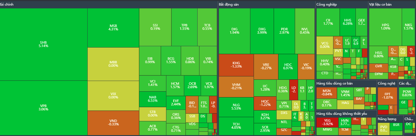 Sắc xanh lan rộng ra nhiều nhóm ngành trong phiên giao dịch ngày 17/3. Sắc xanh lan rộng ra nhiều nhóm ngành trong phiên giao dịch ngày 17/3.