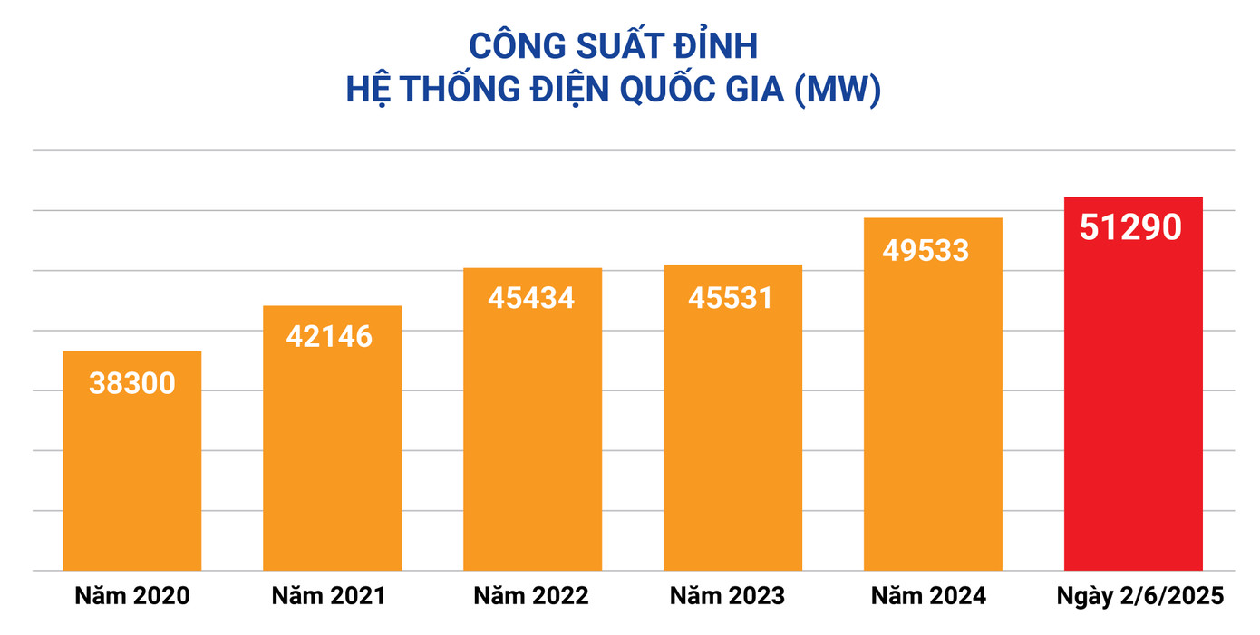 Mức tiêu thụ điện trong ngày 2/6 đạt đỉnh lịch sử.