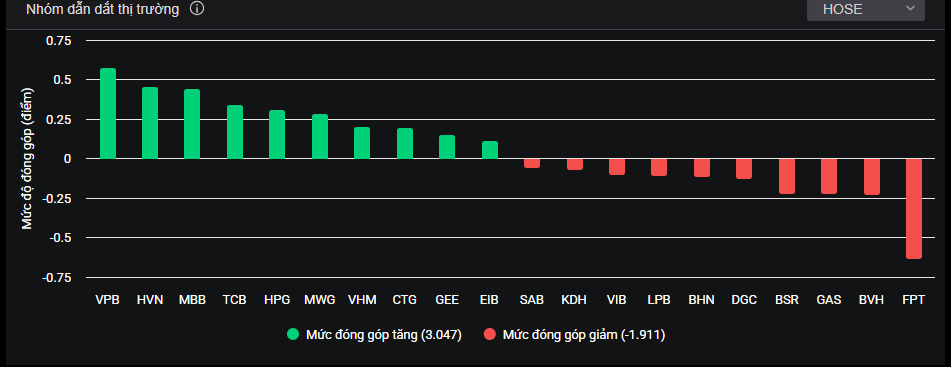 Nhóm cổ phiếu vốn hóa lớn tác động chỉ số thị trường hôm nay (11/3).