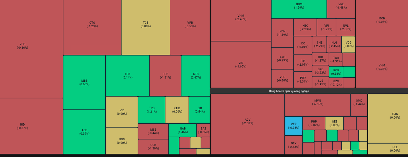 Sắc đỏ hiện diện ở hầu hết các nhóm ngành trong phiên hôm nay (10/2). Sắc đỏ hiện diện ở hầu hết các nhóm ngành trong phiên hôm nay (10/2).