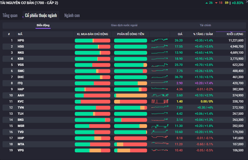 Hàng loạt cổ phiếu đầu tư công đều tăng cao trong phiên hôm nay (15/1).