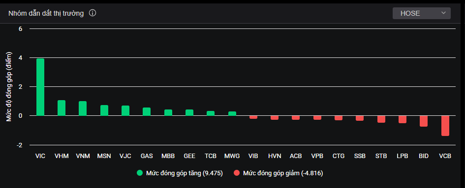 Nhóm cổ phiếu vốn hóa lớn tác động đến thị trường trong phiên hôm nay.
