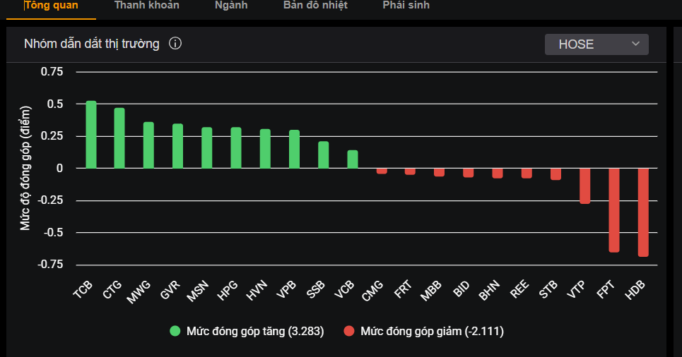 Các cổ phiếu tác động lớn đến thị trường trong phiên 8/1.