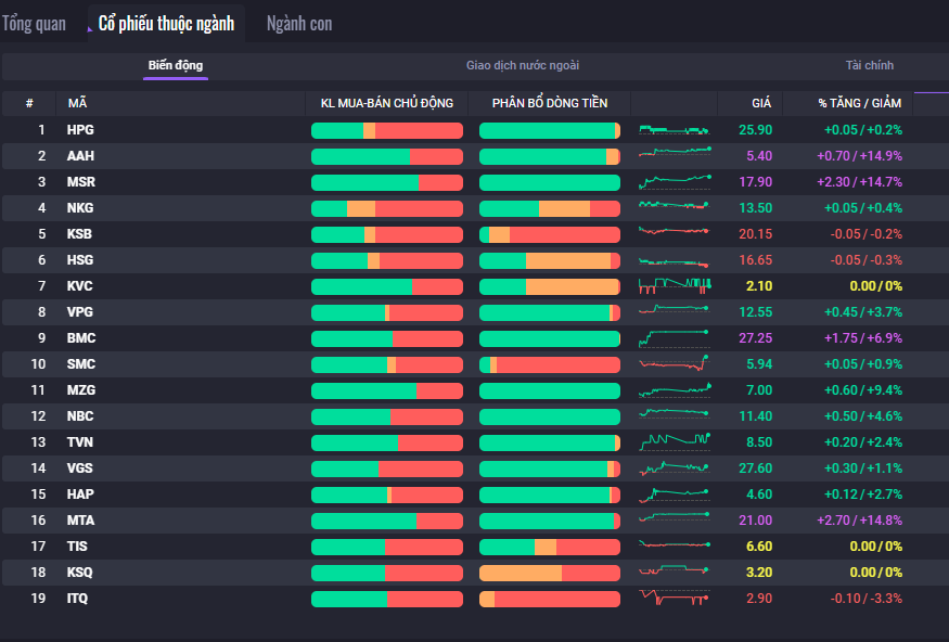 Nhóm cổ phiếu nguyên vật liệu tăng mạnh trong phiên hôm nay (13/2). Nhóm cổ phiếu nguyên vật liệu tăng mạnh trong phiên hôm nay (13/2).
