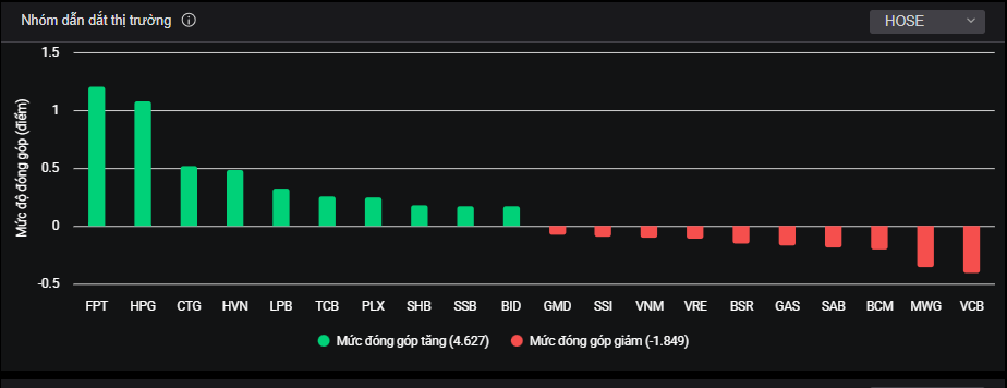 Nhóm cổ phiếu lớn tác động đến thị trường trong phiên hôm nay (11/2). Nhóm cổ phiếu lớn tác động đến thị trường trong phiên hôm nay (11/2).