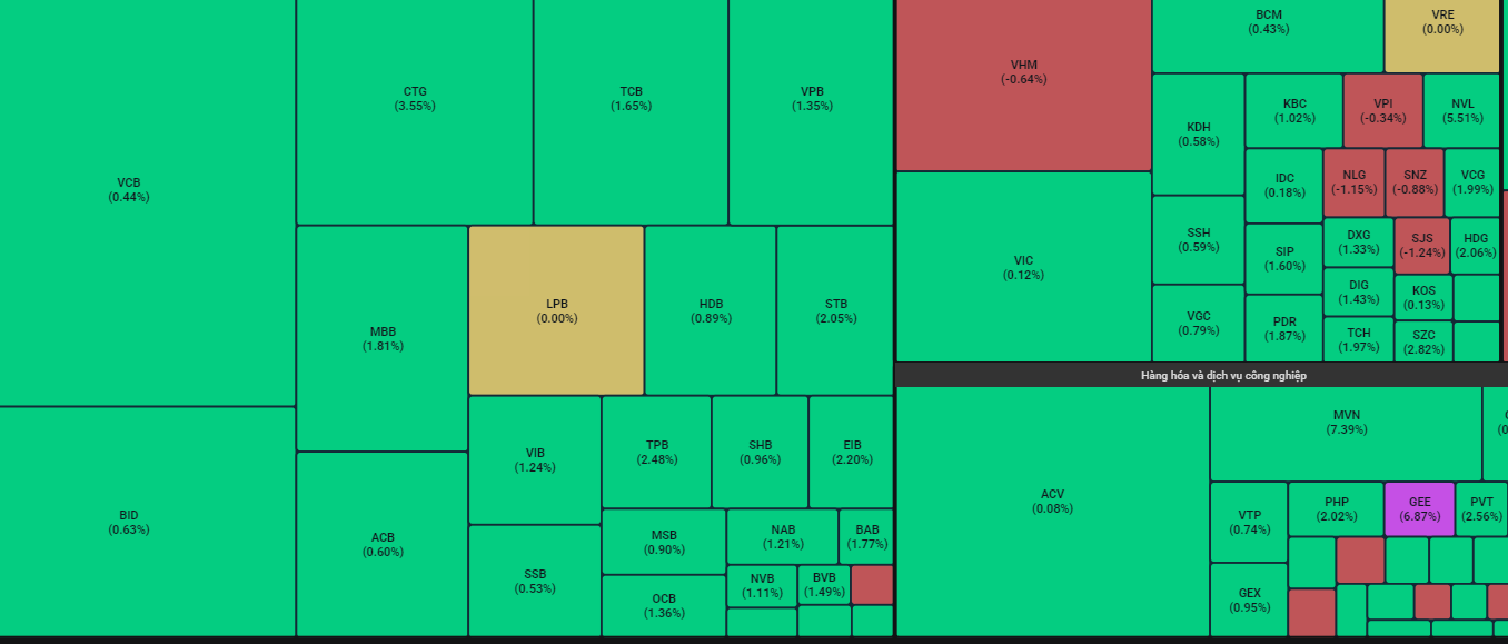 Sắc xanh phủ rộng các nhóm ngành giúp thị trường hồi phục sau phiên bán tháo. Sắc xanh phủ rộng các nhóm ngành giúp thị trường hồi phục sau phiên bán tháo.