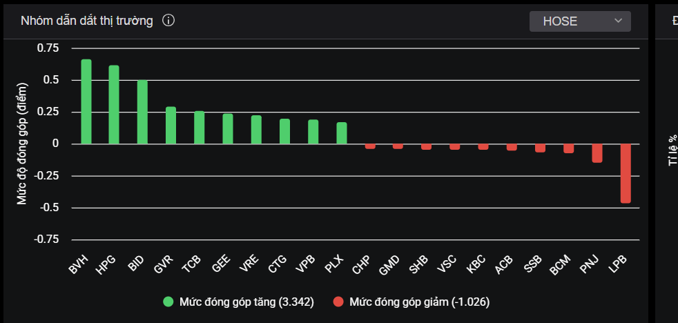 Các mã cổ phiếu tác động đến thị trường trong phiên hôm nay.