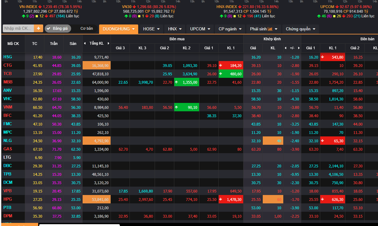Chứng khoán la liệt giảm sàn trong phiên sáng nay. Chứng khoán la liệt giảm sàn trong phiên sáng nay.