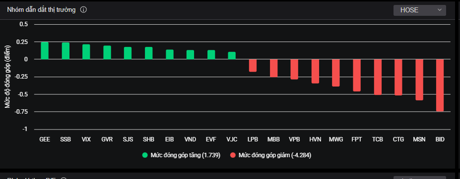 Các cổ phiếu vốn hóa lớn tác động đến thị trường trong phiên hôm nay (17/2). Các cổ phiếu vốn hóa lớn tác động đến thị trường trong phiên hôm nay (17/2).