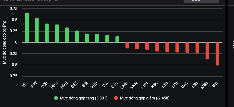 Cổ phiếu vốn hóa lớn tác động đến thị trường trong phiên hôm nay (2/4).