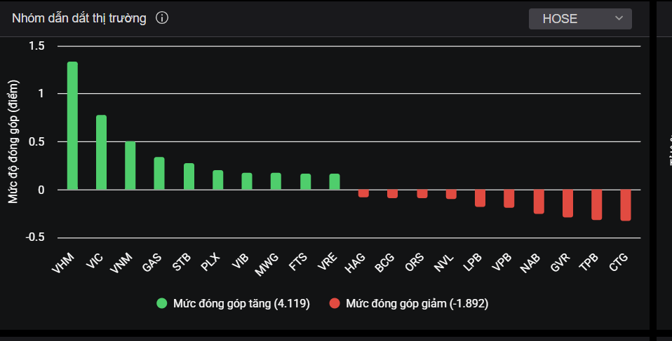 Nhóm cổ phiếu lớn tác động đến chỉ số VN-Index hôm nay. Nhóm cổ phiếu lớn tác động đến chỉ số VN-Index hôm nay.