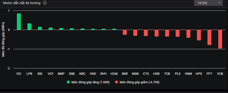 Nhóm cổ phiếu vốn hóa lớn tác động đến thị trường trong phiên hôm nay.