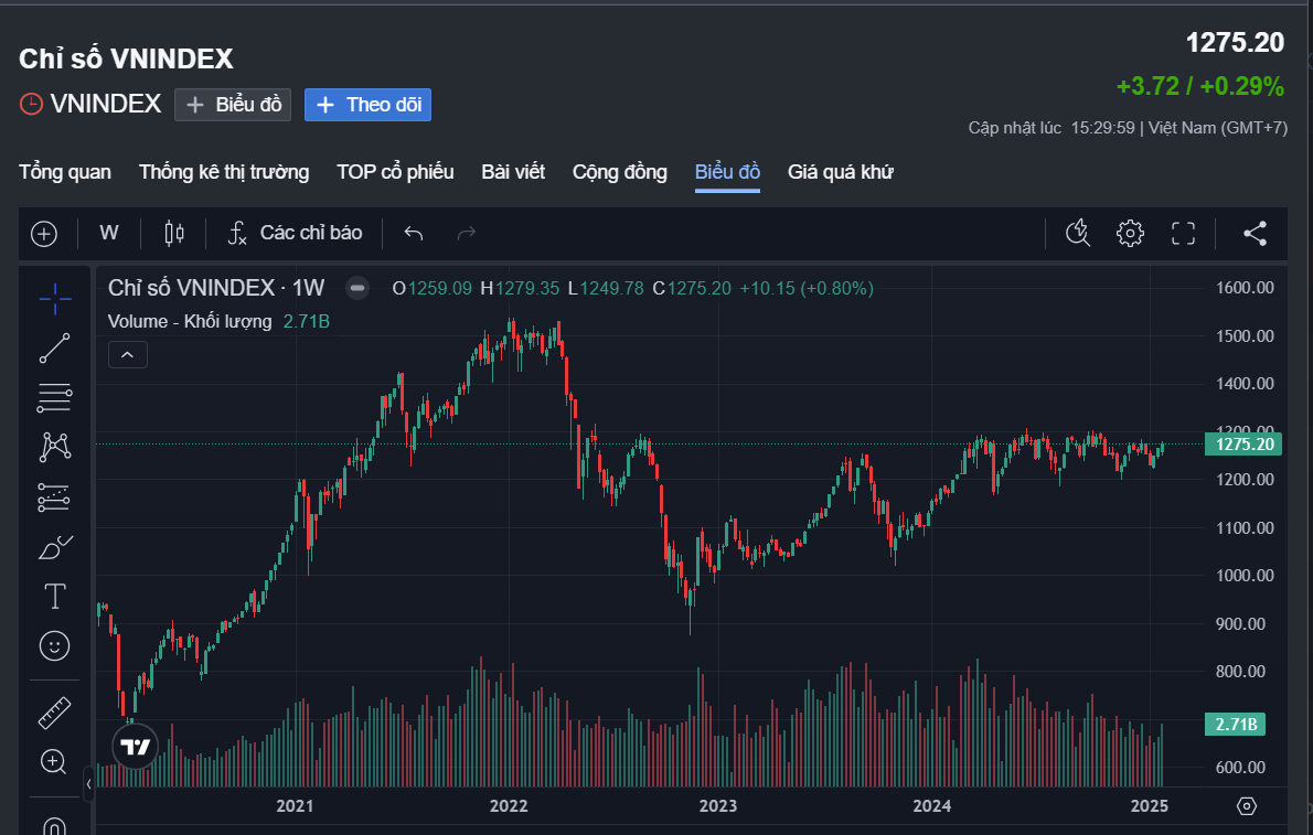 Chỉ số VN-Index đang kiểm tra vùng kháng cự 1.280-1.300 điểm Chỉ số VN-Index đang kiểm tra vùng kháng cự 1.280-1.300 điểm