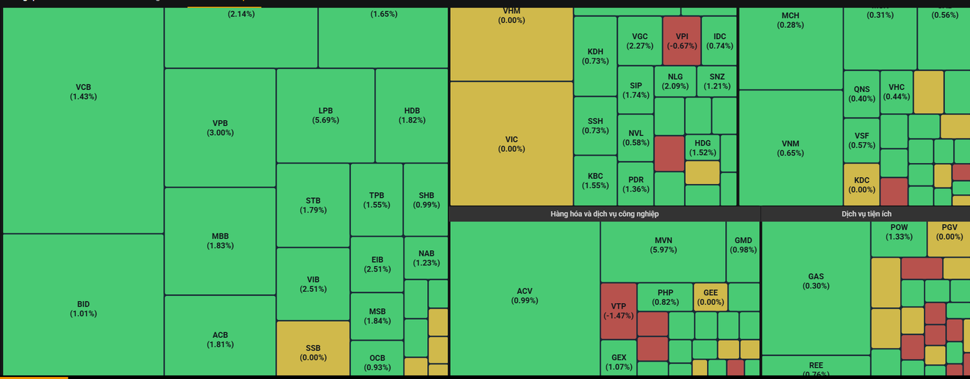 Sắc xanh phủ kín các nhóm ngành trong phiên giao dịch hôm nay (23/1).